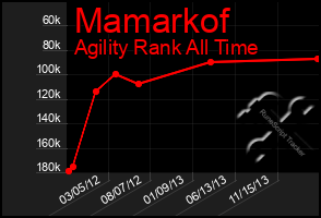 Total Graph of Mamarkof