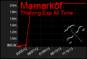 Total Graph of Mamarkof