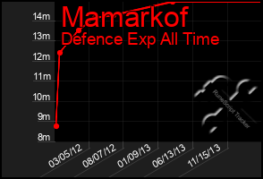 Total Graph of Mamarkof