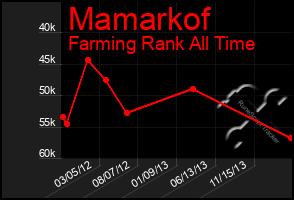 Total Graph of Mamarkof