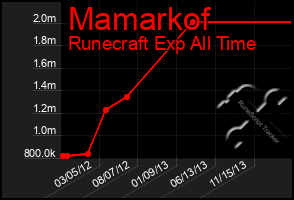 Total Graph of Mamarkof