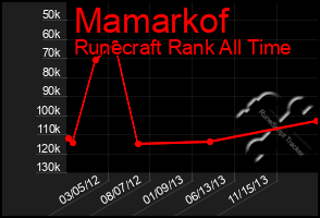 Total Graph of Mamarkof