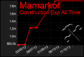 Total Graph of Mamarkof