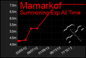 Total Graph of Mamarkof