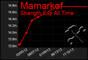 Total Graph of Mamarkof