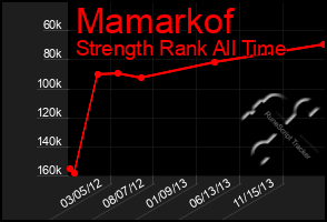 Total Graph of Mamarkof