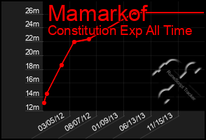 Total Graph of Mamarkof