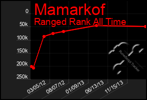 Total Graph of Mamarkof