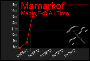 Total Graph of Mamarkof