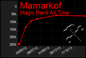 Total Graph of Mamarkof