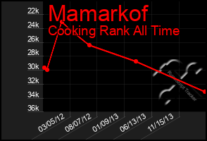 Total Graph of Mamarkof