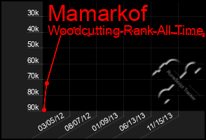 Total Graph of Mamarkof