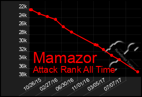 Total Graph of Mamazor