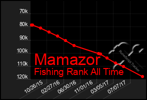 Total Graph of Mamazor