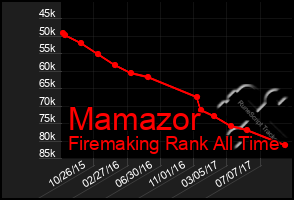 Total Graph of Mamazor