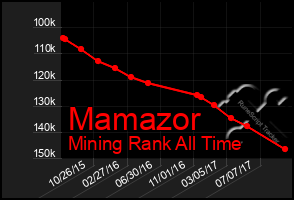 Total Graph of Mamazor