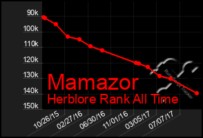 Total Graph of Mamazor