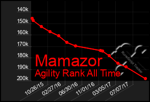 Total Graph of Mamazor