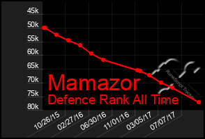 Total Graph of Mamazor