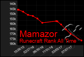 Total Graph of Mamazor