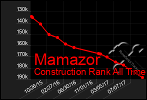 Total Graph of Mamazor