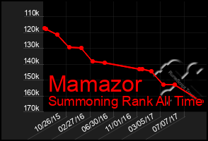 Total Graph of Mamazor