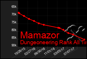 Total Graph of Mamazor