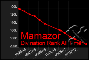 Total Graph of Mamazor