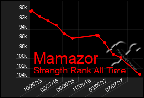 Total Graph of Mamazor