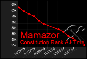 Total Graph of Mamazor