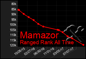 Total Graph of Mamazor