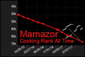 Total Graph of Mamazor