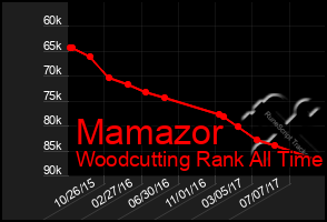 Total Graph of Mamazor