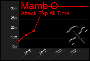 Total Graph of Mamb O