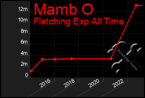 Total Graph of Mamb O