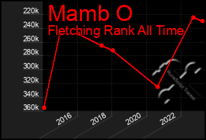 Total Graph of Mamb O