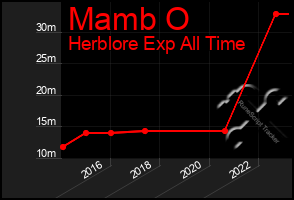 Total Graph of Mamb O