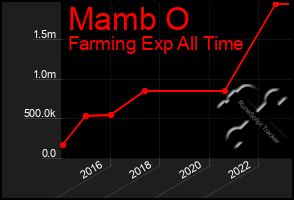 Total Graph of Mamb O