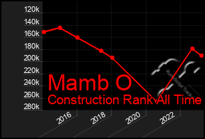 Total Graph of Mamb O