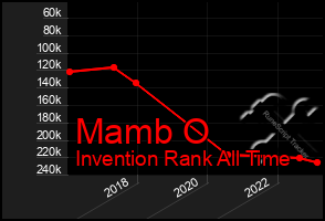 Total Graph of Mamb O