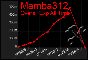 Total Graph of Mamba312