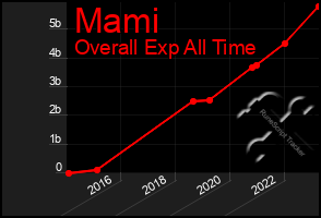 Total Graph of Mami