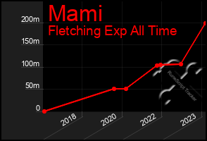 Total Graph of Mami