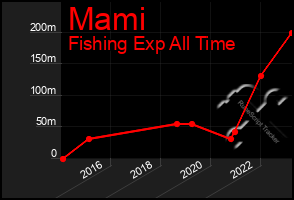 Total Graph of Mami