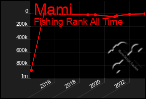 Total Graph of Mami