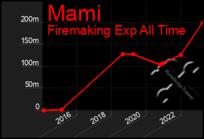 Total Graph of Mami