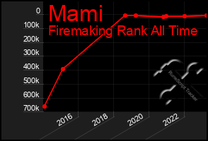 Total Graph of Mami