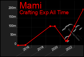 Total Graph of Mami