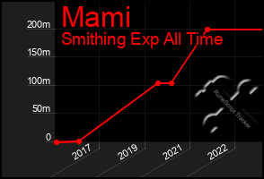 Total Graph of Mami