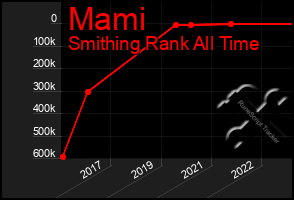 Total Graph of Mami